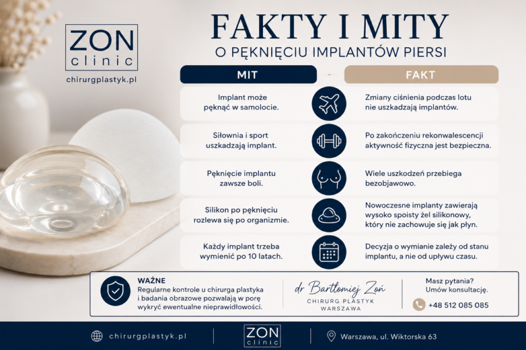 Fakty i mity dotyczące pęknięcia implantów piersi – infografika przygotowana przez dr Bartłomieja Zonia, chirurga plastyka w Warszawie.