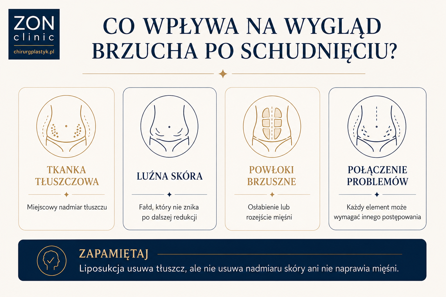 Infografika pokazująca, że na wygląd brzucha po schudnięciu wpływają tkanka tłuszczowa, luźna skóra i osłabienie powłok brzusznych.
