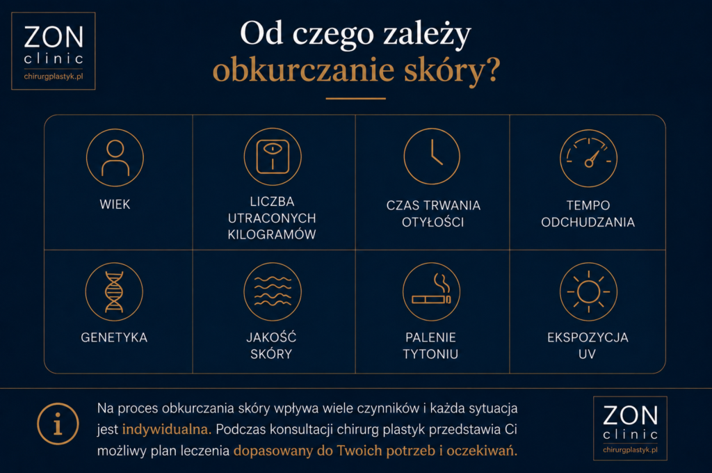 Infografika przedstawiająca sytuacje, w których po odchudzaniu warto obserwować nadmiar skóry oraz wskazania do konsultacji z chirurgiem plastykiem dr Bartłomiejem Zoniem.