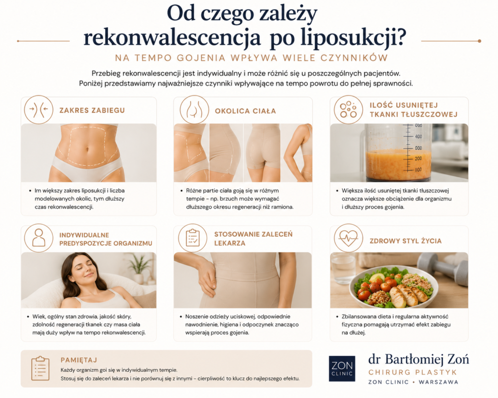 Infografika przedstawiająca najważniejsze czynniki wpływające na przebieg rekonwalescencji po liposukcji, w tym zakres zabiegu, indywidualne predyspozycje organizmu oraz przestrzeganie zaleceń pooperacyjnych.