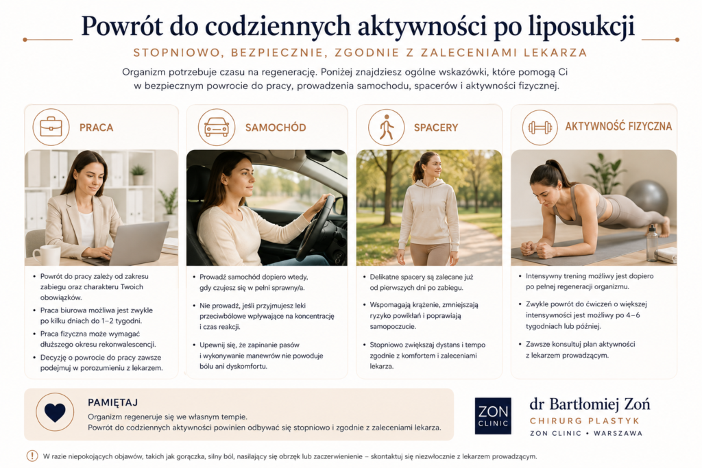 Infografika przedstawiająca bezpieczny powrót do pracy, prowadzenia samochodu, spacerów i aktywności fizycznej po liposukcji.