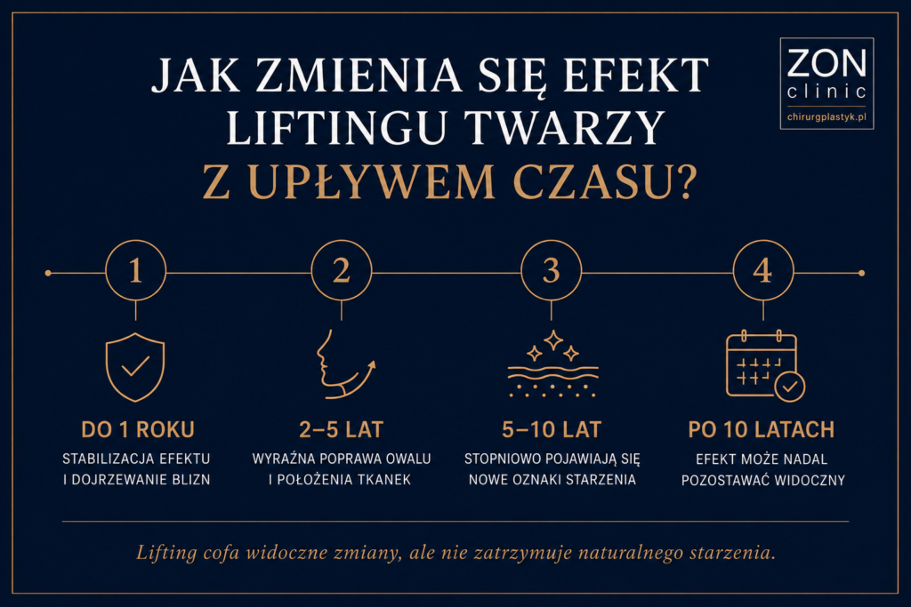 Jak zmienia się efekt liftingu twarzy od pierwszego roku do okresu po 10 latach